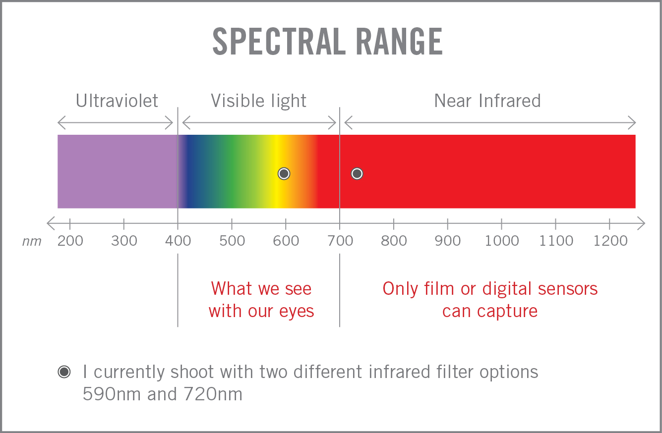 How Is Infrared Light Detected