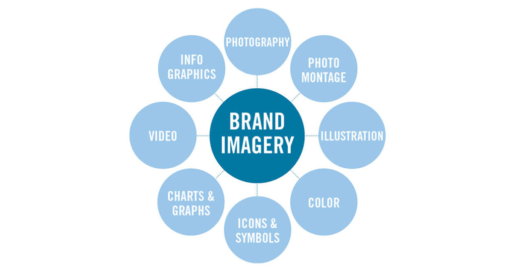 Successful Brand Imagery & Identity designRoom